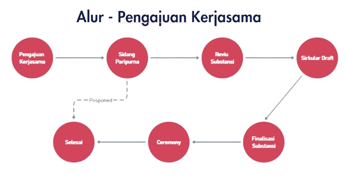 Alur Kerjasama